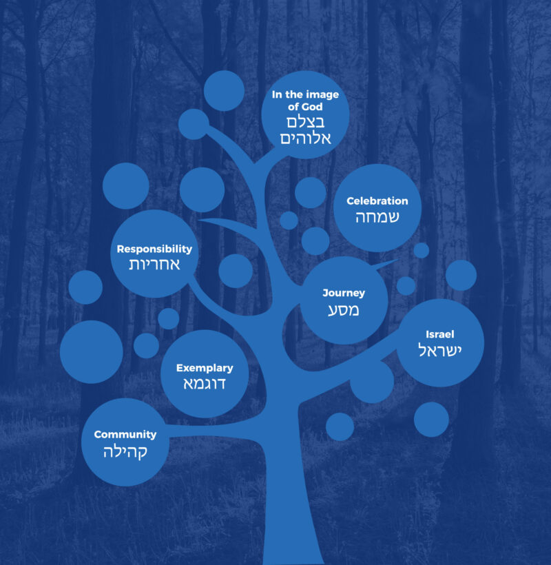 Values tree